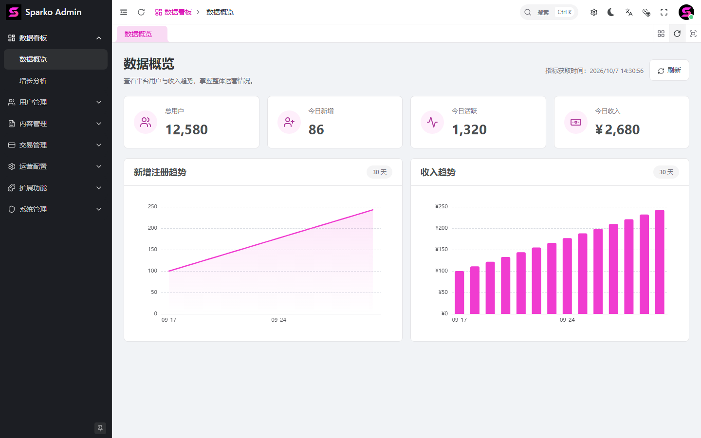Sparko 运营后台数据概览，图表及数字为演示数据